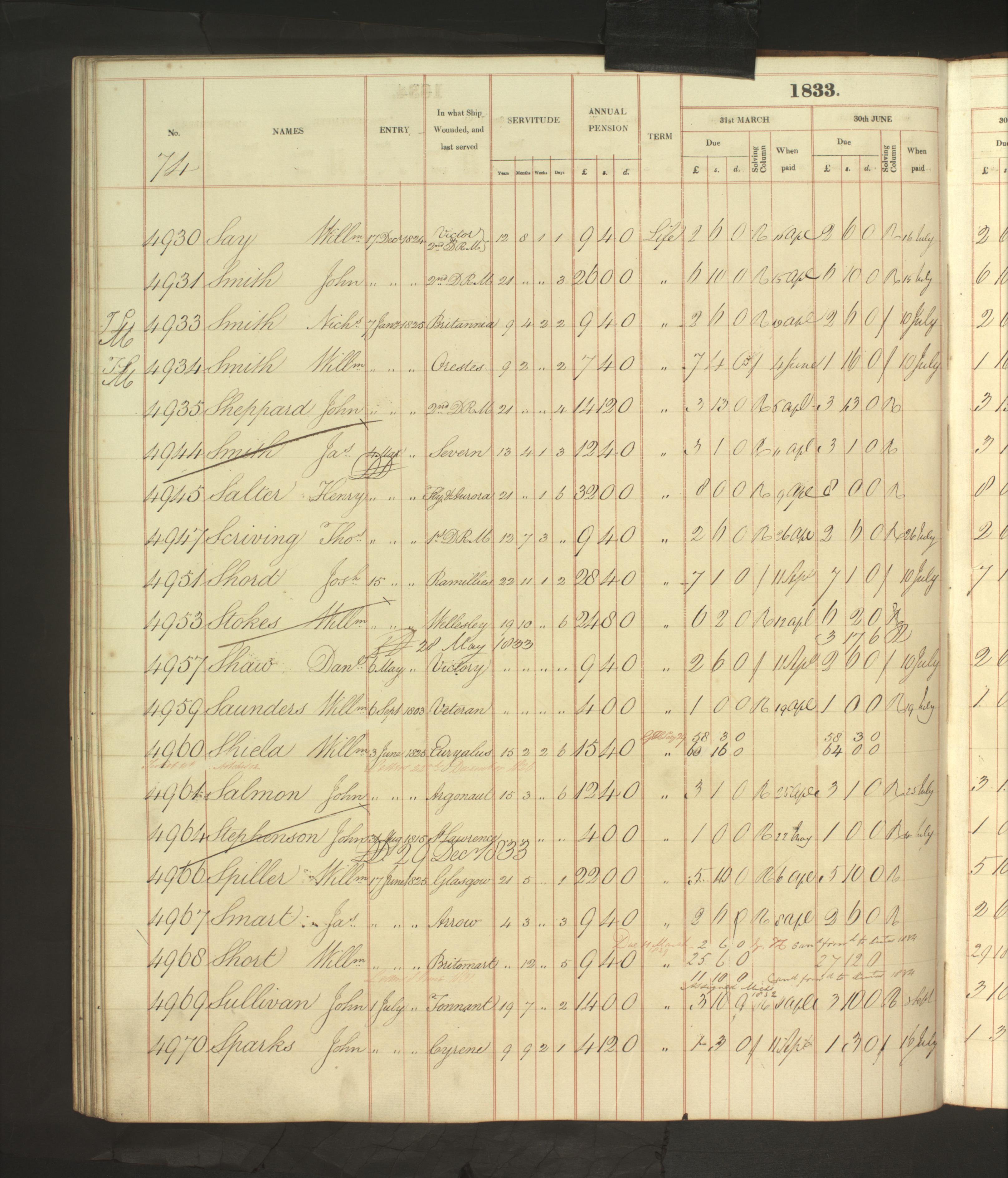 The pension record indicating William's death in 1833